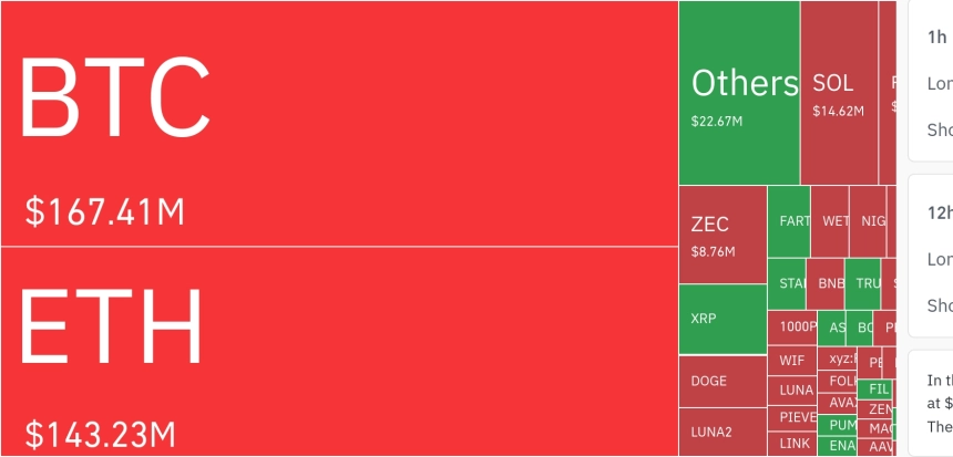 암호화폐 시장, 24시간 동안 레버리지 포지션 3억 4000만 달러 청산