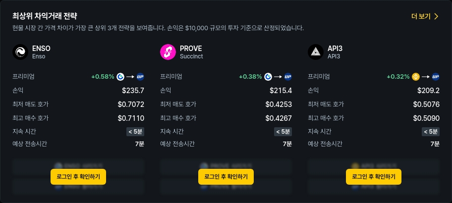 [김프 리포트] ENSO·PROVE·C98 등 알트코인 차익 거래 기회 포착…최고 수익률 234달러