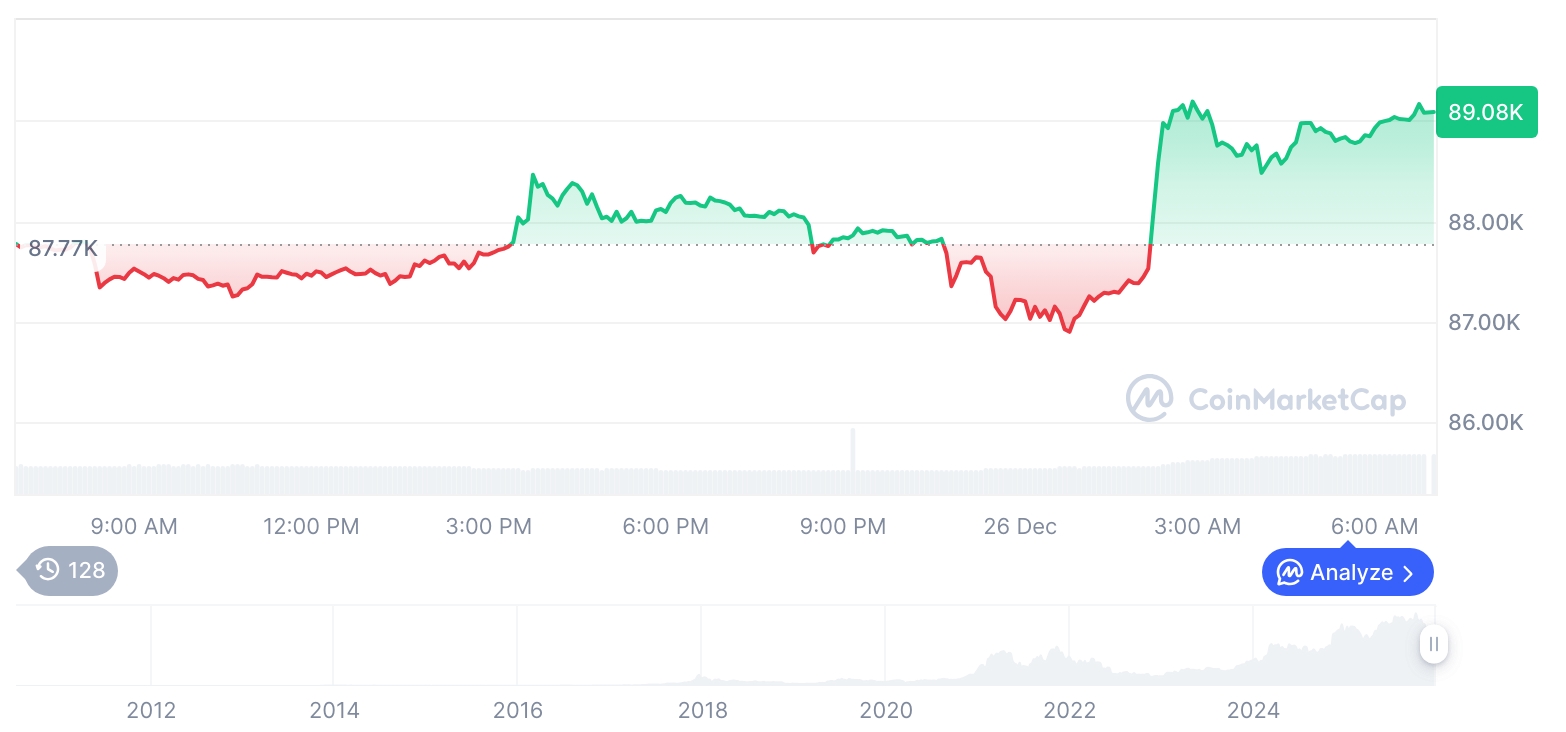 [저녁 시세브리핑] 암호화폐 시장 혼조세… 비트코인 89,072달러, 이더리움 2,974달러