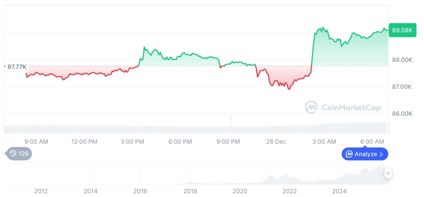 [저녁 시세브리핑] 암호화폐 시장 혼조세… 비트코인 89,072달러, 이더리움 2,974달러
