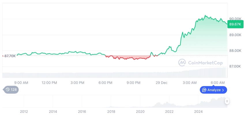 [저녁 시세브리핑] 암호화폐 시장 상승세… 비트코인 89,672달러, 이더리움 3,031달러
