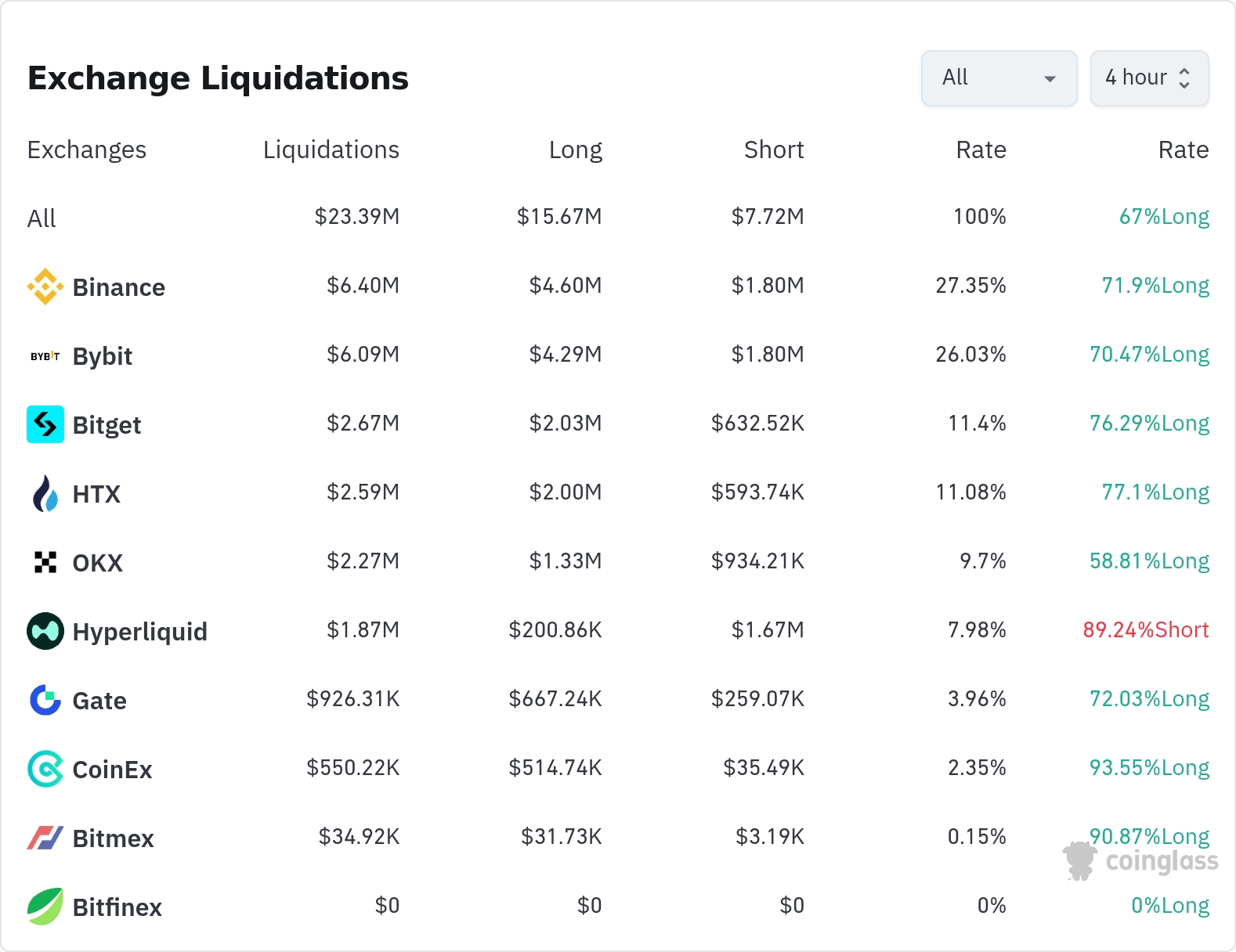 암호화폐 청산 데이터 / 코인글래스