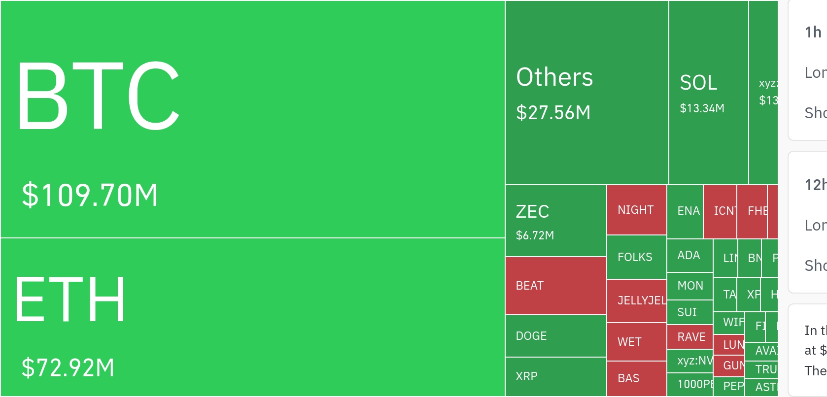 암호화폐 레버리지 시장, 하루 19.46억 달러 청산…숏 포지션 75.8%