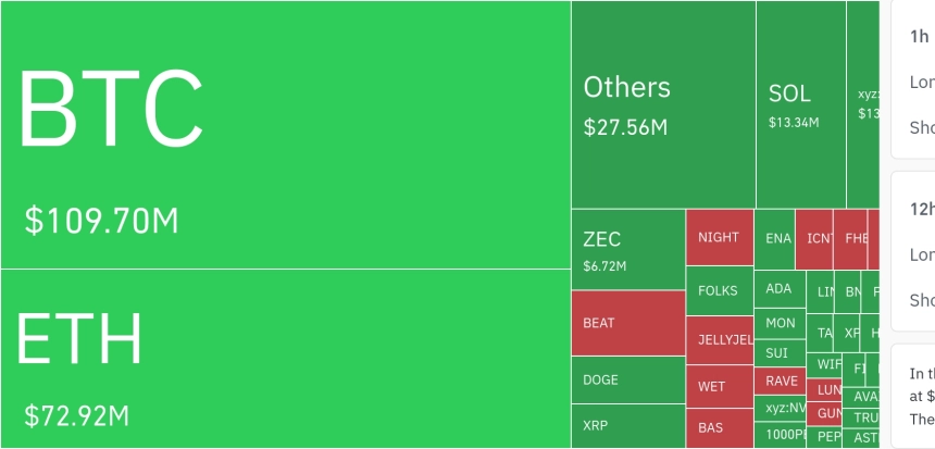 암호화폐 레버리지 시장, 하루 19.46억 달러 청산…숏 포지션 75.8%
