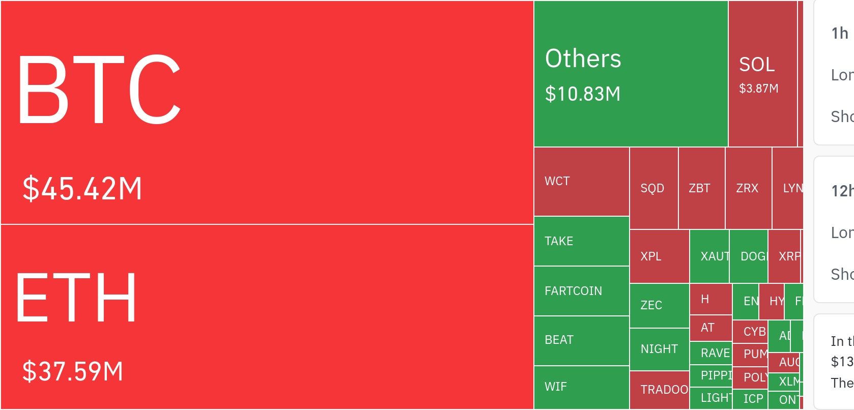암호화폐 시장, 하루 8억2400만 달러·1조2000억원 레버리지 포지션 청산…롱 비중 71%