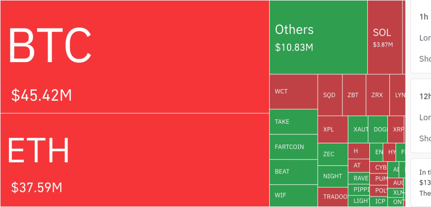  암호화폐 시장, 하루 8억2400만 달러·1조2000억원 레버리지 포지션 청산…롱 비중 71%