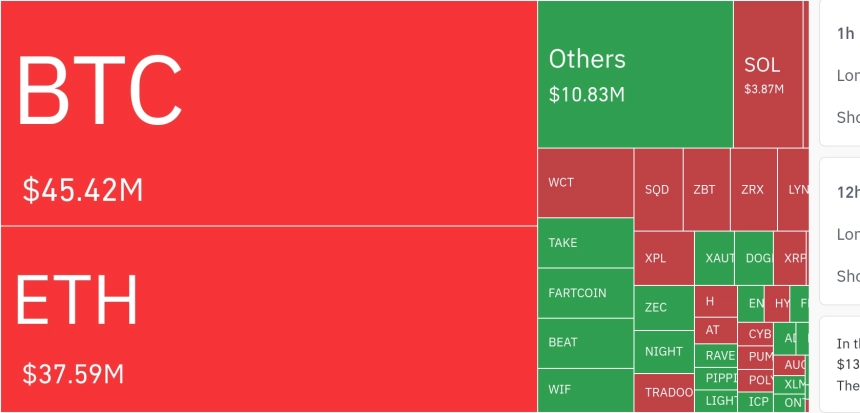 암호화폐 시장, 하루 8억2400만 달러·1조2000억원 레버리지 포지션 청산…롱 비중 71%