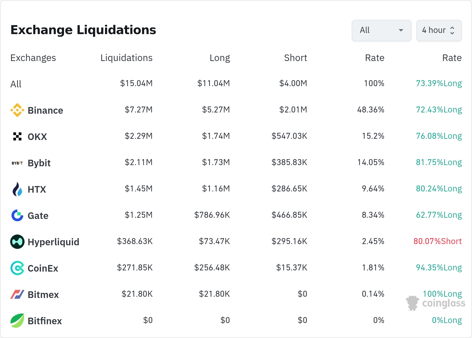 암호화폐 청산 데이터 / 코인글래스