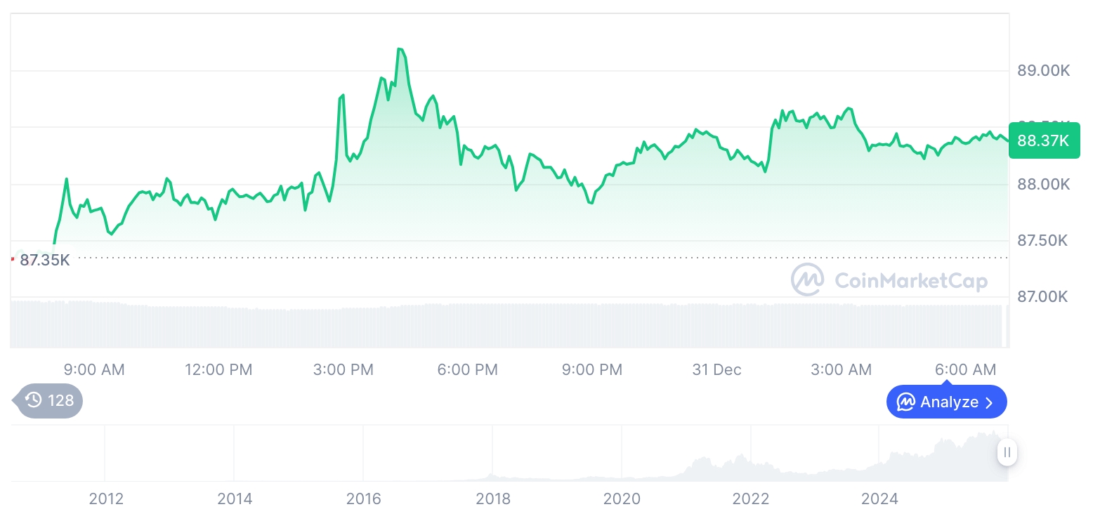 [저녁 시세브리핑] 암호화폐 시장 혼조세… 비트코인 88,396달러, 이더리움 2,971달러