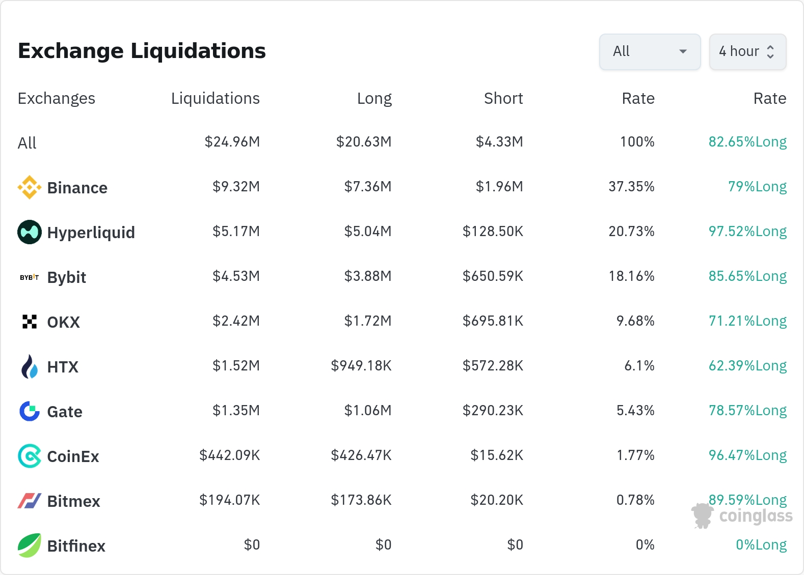 암호화폐 청산 데이터 / 코인글래스