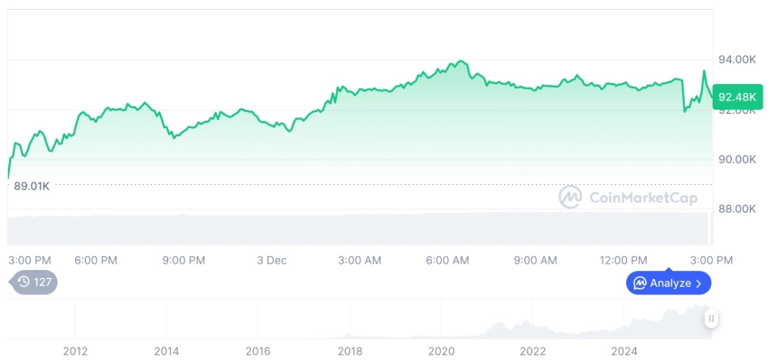 [자정 시세브리핑] 암호화폐 시장 상승세… 비트코인 92,479달러, 이더리움 3,081달러