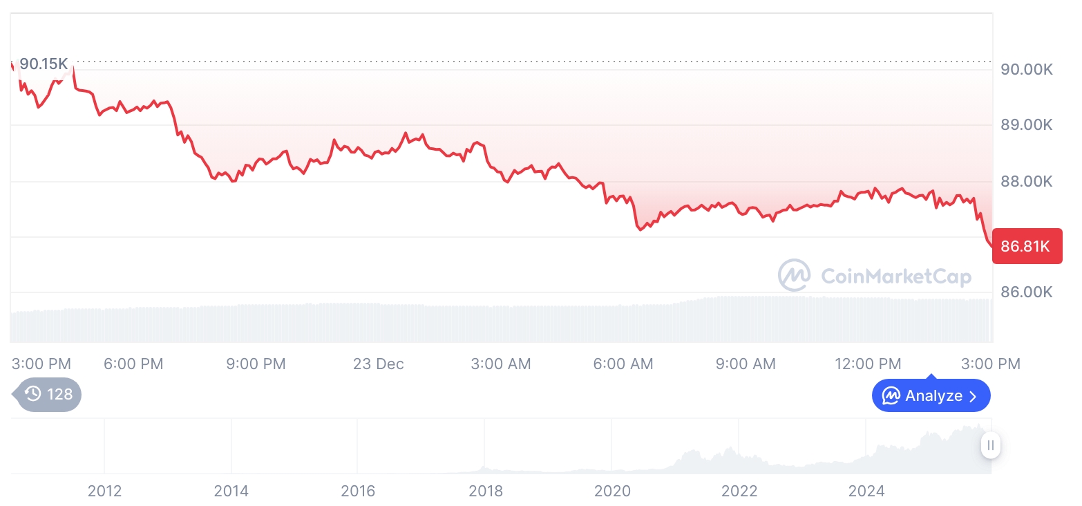 [자정 시세브리핑] 암호화폐 시장 하락세… 비트코인 86,822달러, 이더리움 2,915달러