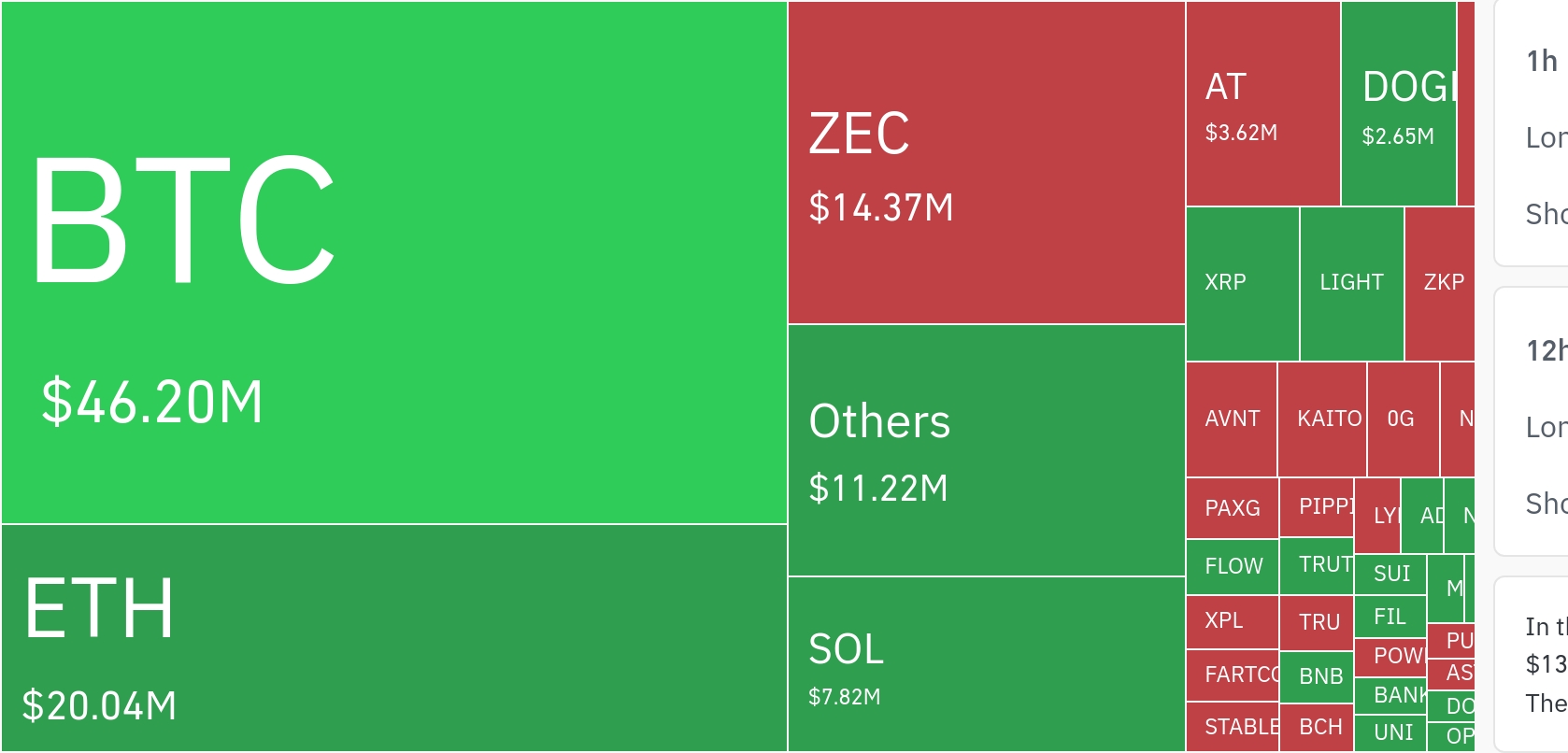 암호화폐 시장, 24시간 동안 레버리지 포지션 9,230만 달러 청산