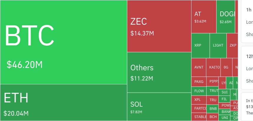 암호화폐 시장, 24시간 동안 레버리지 포지션 9,230만 달러 청산