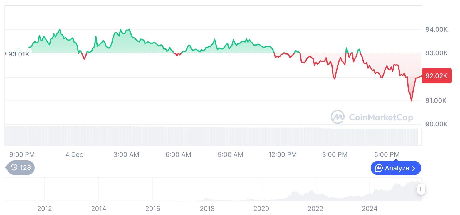 [모닝 시세브리핑] 암호화폐 시장 하락세… 비트코인 92,028달러, 이더리움 3,121달러