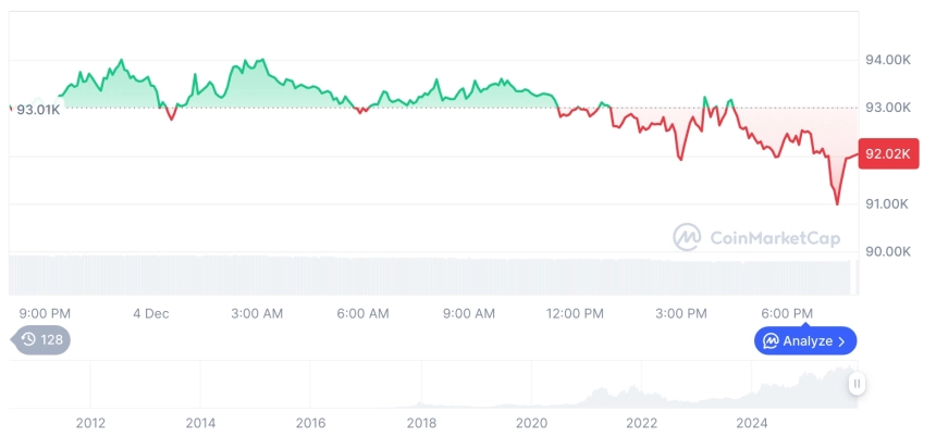[모닝 시세브리핑] 암호화폐 시장 하락세… 비트코인 92,028달러, 이더리움 3,121달러