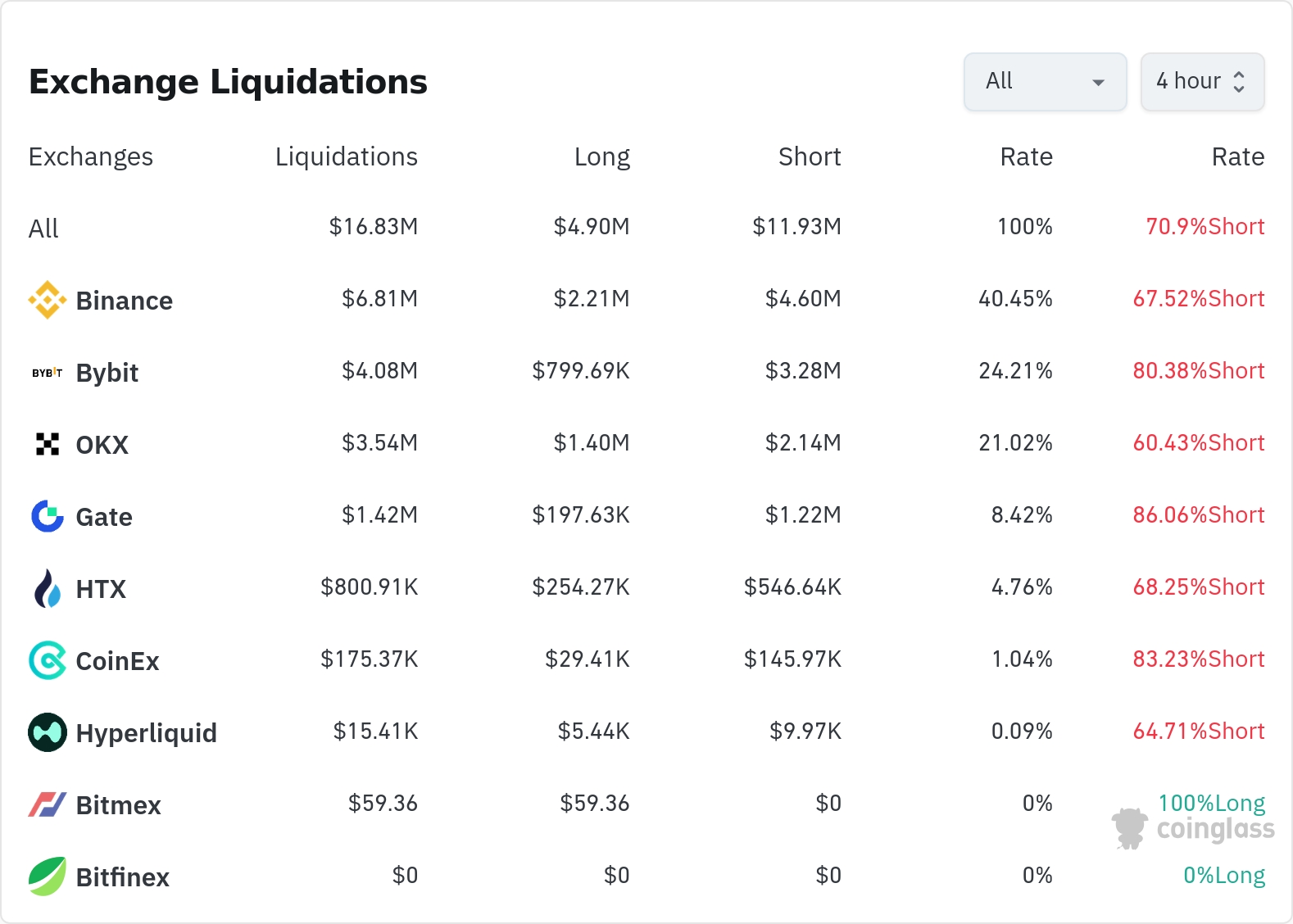 암호화폐 청산 데이터 / 코인글래스