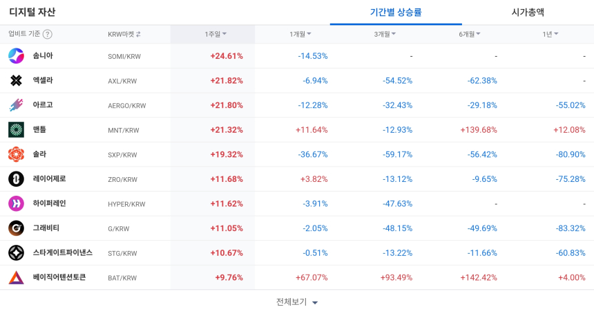  [코인 TOP 10 주간동향] 룸바드·시아코인 등 BTC 마켓 강세... 슈미어·맨틀도 단기 상승 주도