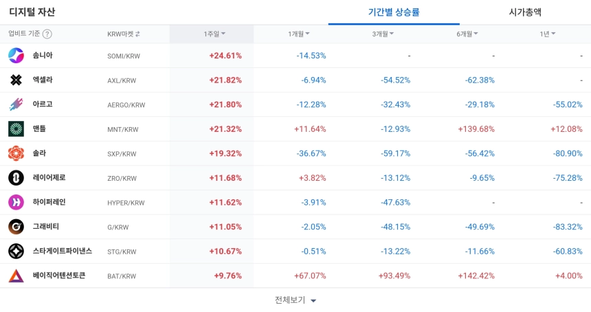 [코인 TOP 10 주간동향] 룸바드·시아코인 등 BTC 마켓 강세... 슈미어·맨틀도 단기 상승 주도