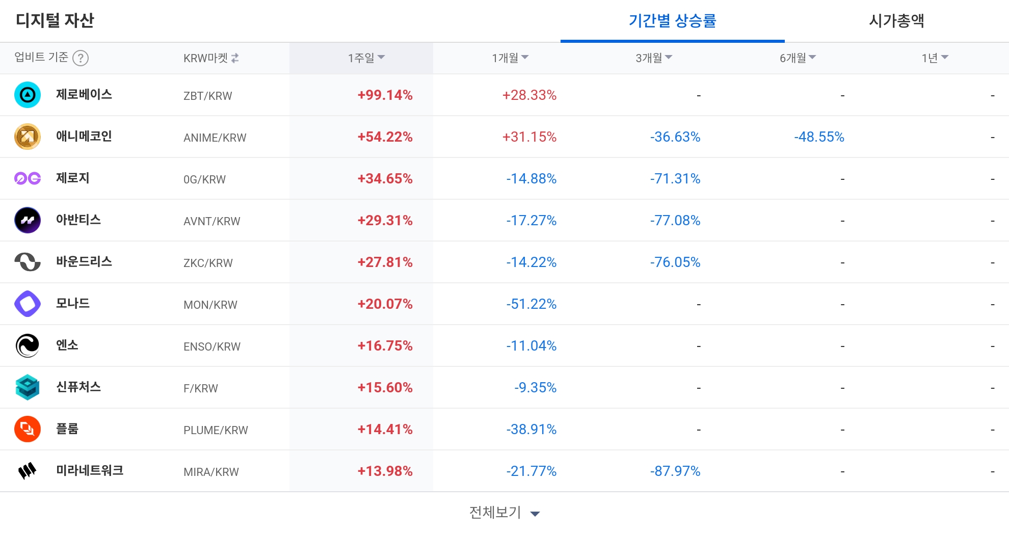 [코인 TOP 10 주간동향] 제로베이스·셀레스티아 주간 급등…파워렛저·CKB도 매수 강도 상위권
