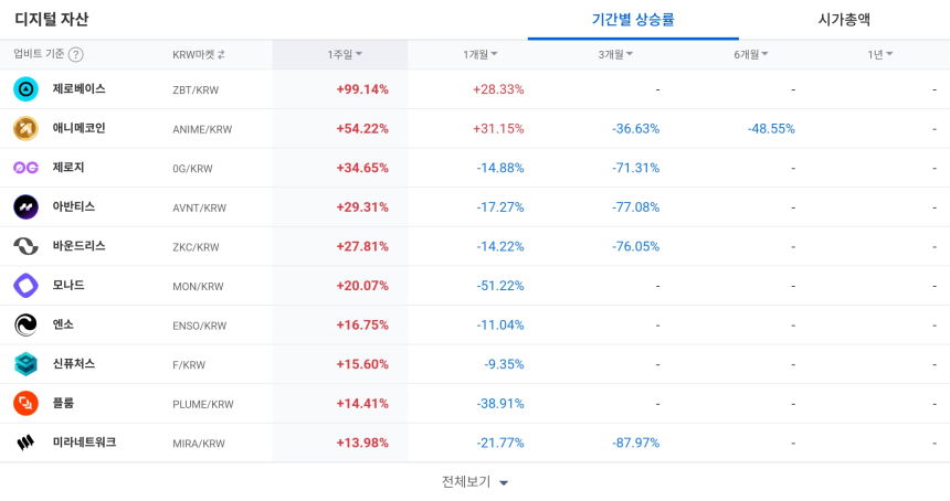  [코인 TOP 10 주간동향] 제로베이스·셀레스티아 주간 급등…파워렛저·CKB도 매수 강도 상위권