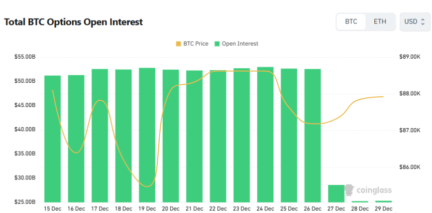[비트 옵션 데일리] 옵션 미결제약정 253억 달러·거래량 8억 달러…콜옵션 비중 56.78%