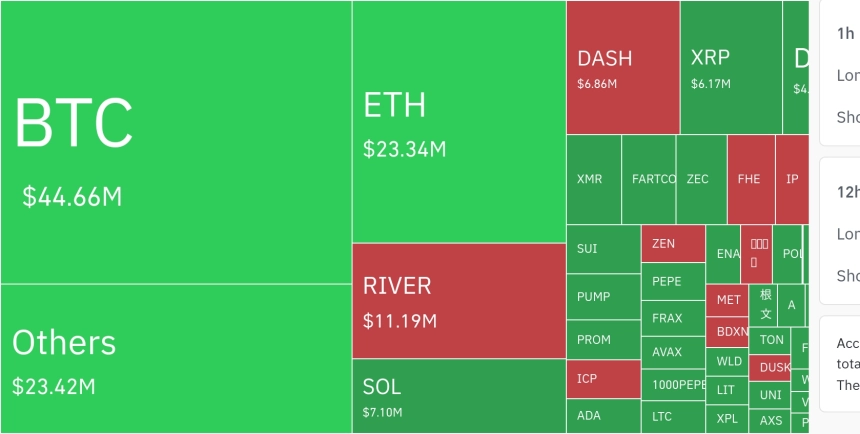 암호화폐 시장, 24시간 동안 레버리지 포지션 9,142만 달러 청산…숏 비중 높아