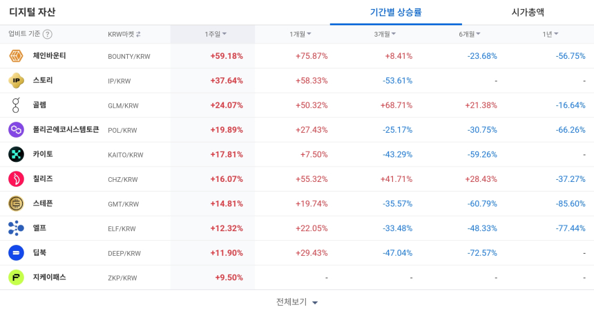 [코인 TOP 10 주간동향] 모멘텀·썬더코어 등 BTC 마켓 강세... 체인바운티·스토리도 상승 주도