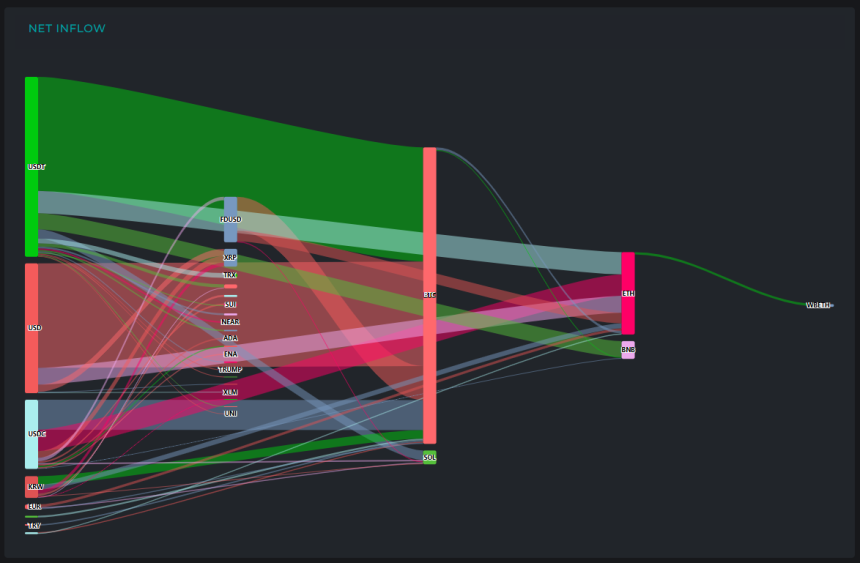 [크립토 인앤아웃] 자금 유입 6.5억 달러 비트코인 쏠림…USDT 대규모 전환도 확대