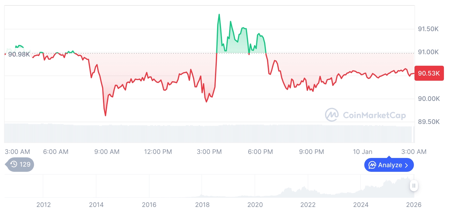 [오후 시세브리핑] 암호화폐 시장 혼조세… 비트코인 90,568달러, 이더리움 3,083달러