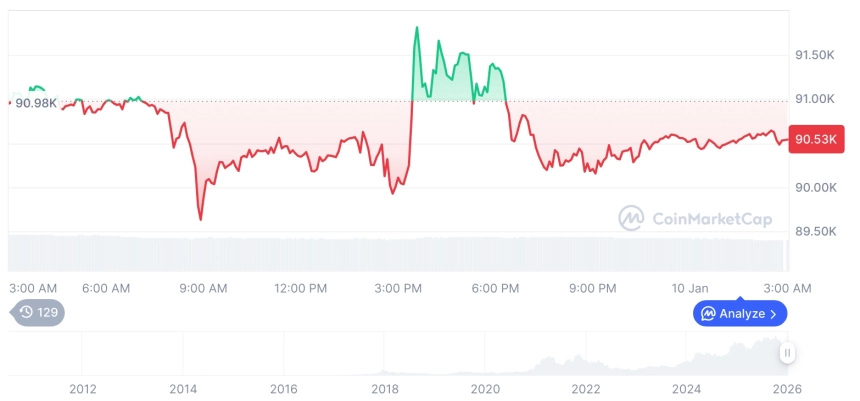 [오후 시세브리핑] 암호화폐 시장 혼조세… 비트코인 90,568달러, 이더리움 3,083달러
