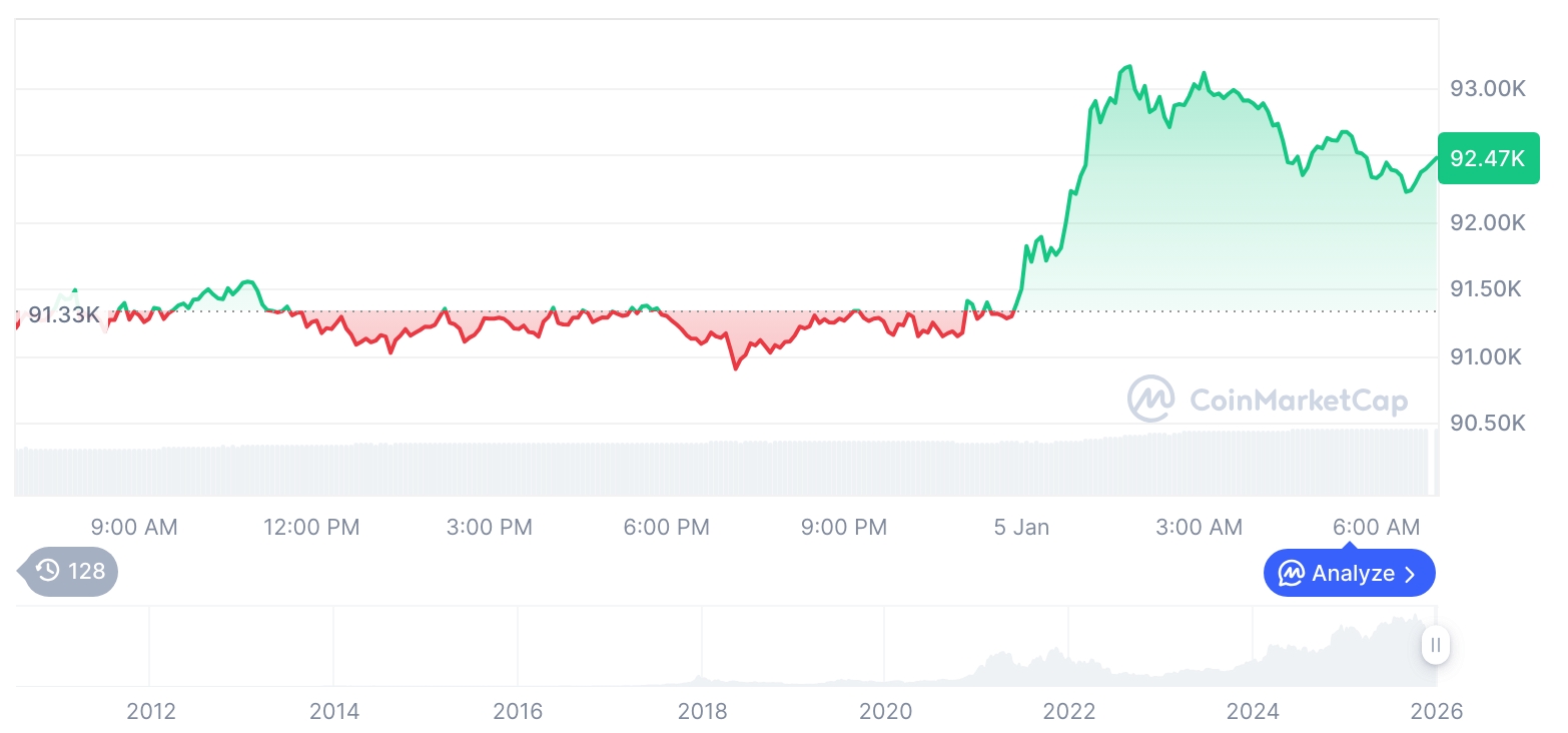 [저녁 시세브리핑] 암호화폐 시장 혼조세… 비트코인 92,435달러, 이더리움 3,155달러