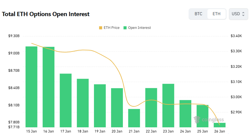  [이더 옵션 데일리] 콜 비중 유지 속 미결제약정 조정, 78억 달러 상당