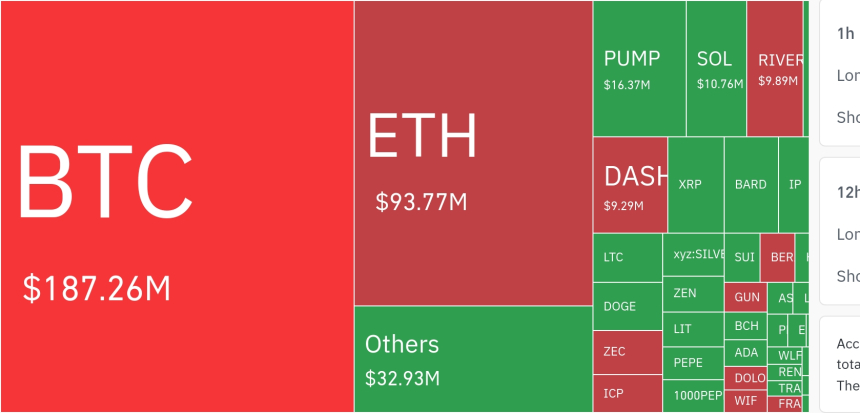  암호화폐 시장, 24시간 동안 레버리지 포지션 19.81만 달러 청산…숏 비중 65%