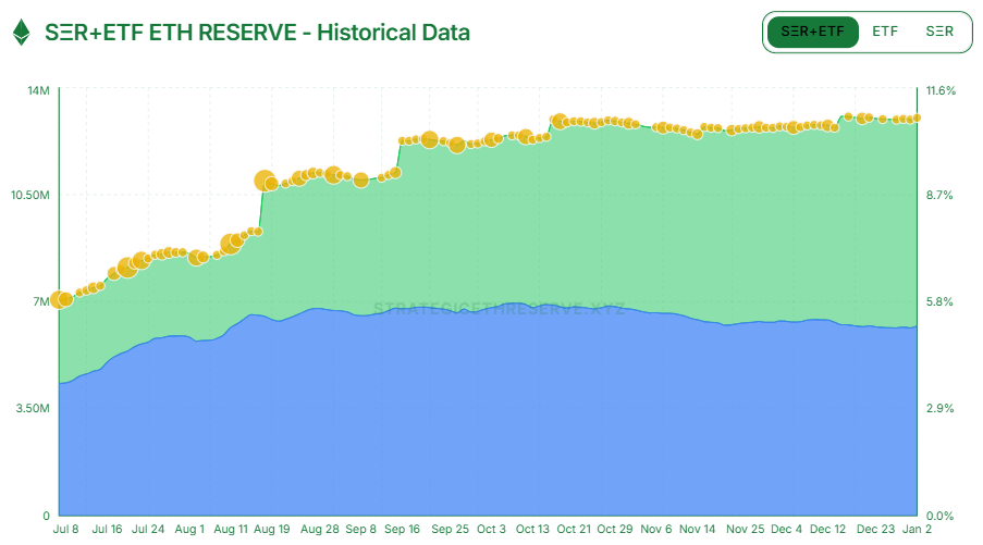 [ETH 기관 트래커] 기관 보유량 1300만 ETH…BMNR 407만 ETH