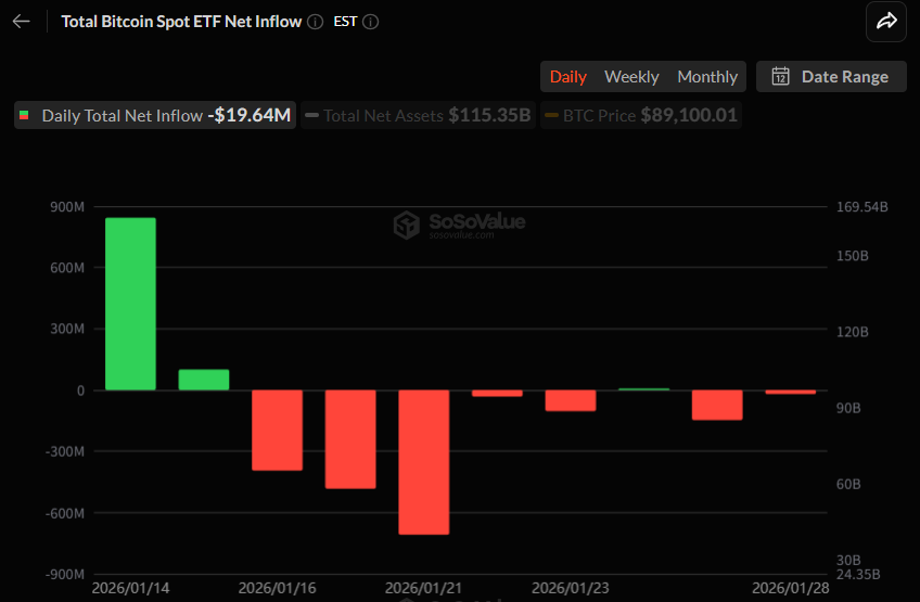 비트코인 현물 ETF, 2거래일 연속 순유출…1964만 달러 이탈