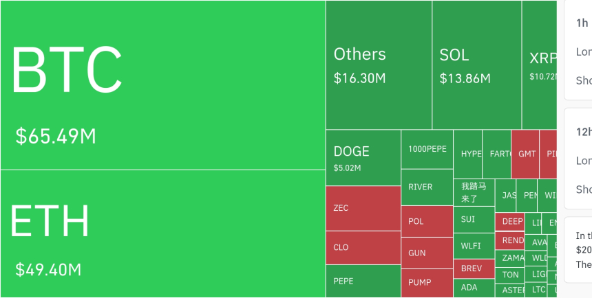  암호화폐 시장, 24시간 동안 레버리지 포지션 1억6119만 달러 청산…롱 비중 80% 넘어