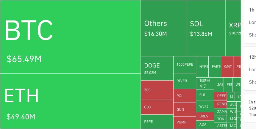 암호화폐 시장, 24시간 동안 레버리지 포지션 1억6119만 달러 청산…롱 비중 80% 넘어