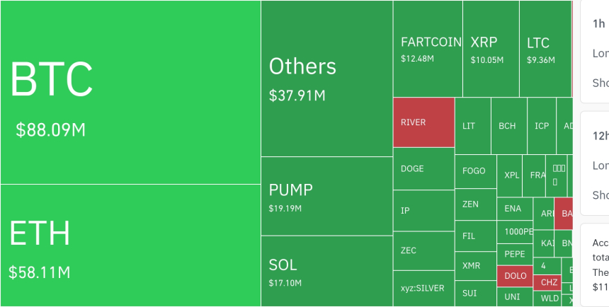  암호화폐 레버리지 시장, 하루 6억8290만달러·1조원 청산…롱 비중 84.71%
