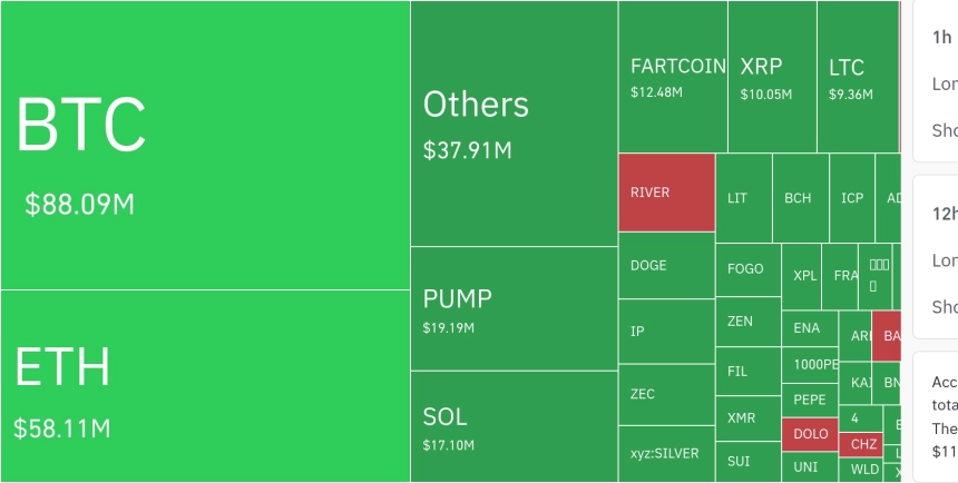 암호화폐 레버리지 시장, 하루 6억8290만달러·1조원 청산…롱 비중 84.71%