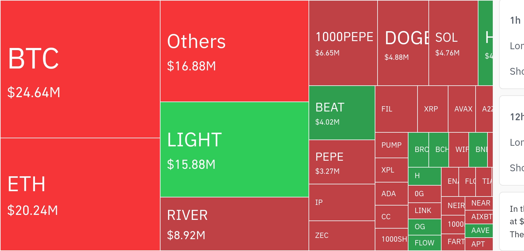암호화폐 시장, 24시간 동안 레버리지 포지션 3억 2000만 달러 청산