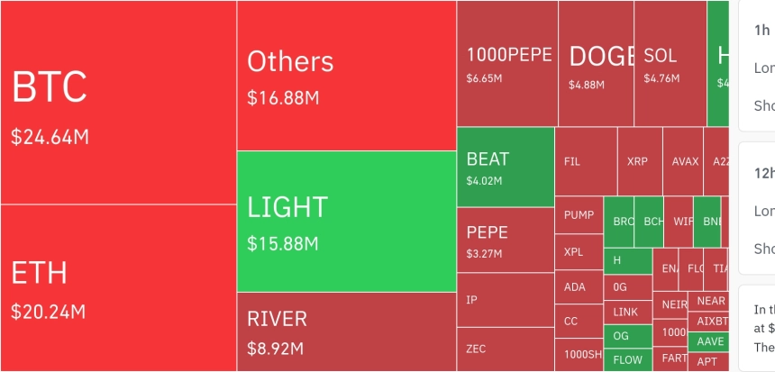 암호화폐 시장, 24시간 동안 레버리지 포지션 3억 2000만 달러 청산