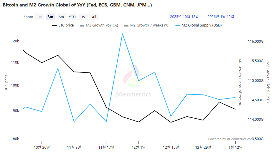 글로벌 M2 114조6000억 달러...전주 대비 1.18% 감소