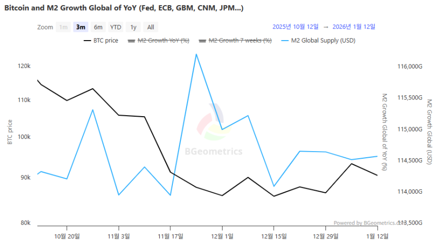 글로벌 M2 114조6000억 달러...전주 대비 1.18% 감소