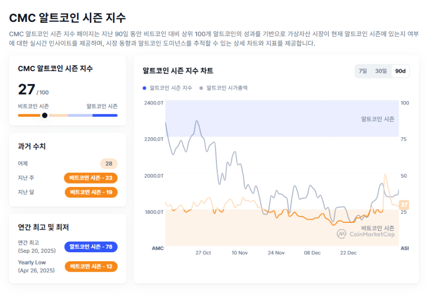 [알트장 오나요] 알트코인 시즌 지수 27로 소폭 하락…비트코인 점유율 58.7%로 확대