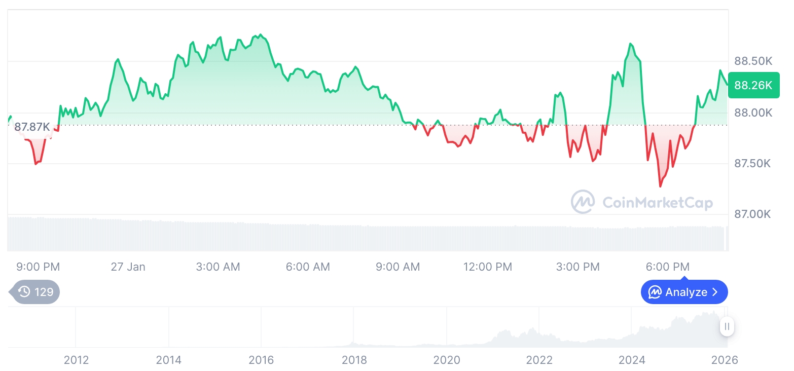 [모닝 시세브리핑] 암호화폐 시장 혼조세… 비트코인 88,270달러, 이더리움 2,975달러
