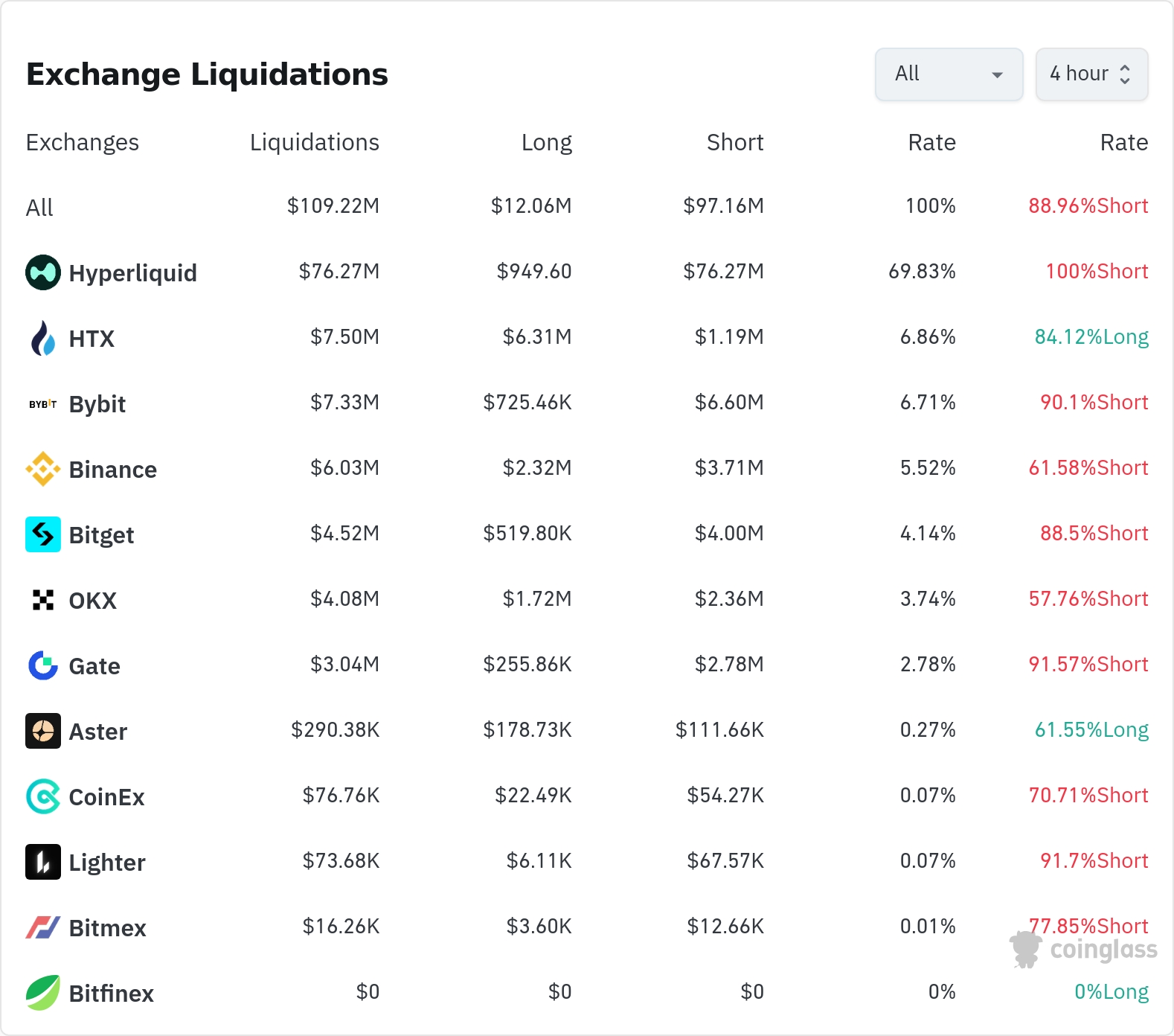 암호화폐 청산 데이터 / 코인글래스