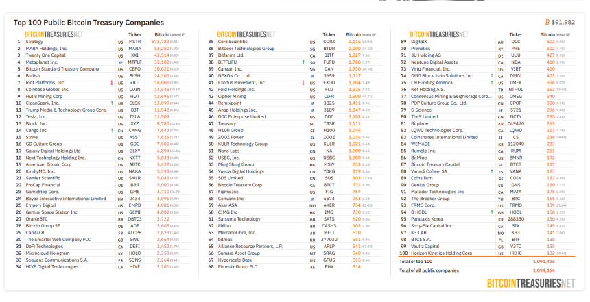 [BTC 기관 트래커] 405만 BTC 보합...보유 기관 362곳