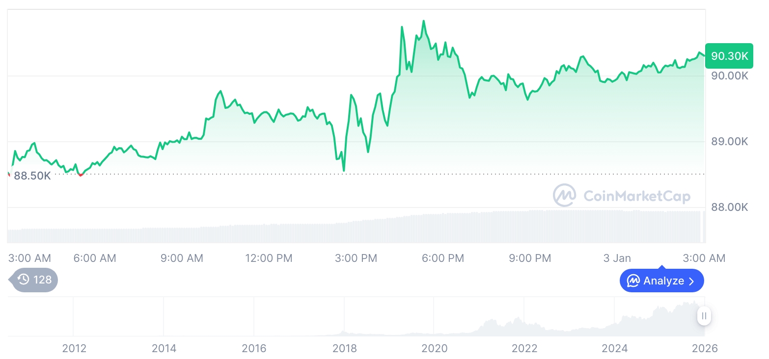 [오후 시세브리핑] 암호화폐 시장 상승세… 비트코인 90,295달러, 이더리움 3,125달러