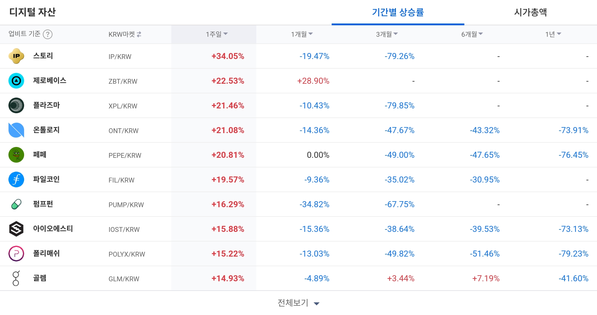 [코인 TOP 10 주간동향] 스토리·페페 등 강세... 게임빌드 100% 급등, 리네아·제타체인 매수세 집중